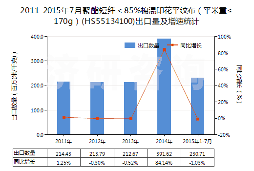2011-2015年7月聚酯短纖＜85%棉混印花平紋布（平米重≤170g）(HS55134100)出口量及增速統(tǒng)計(jì)